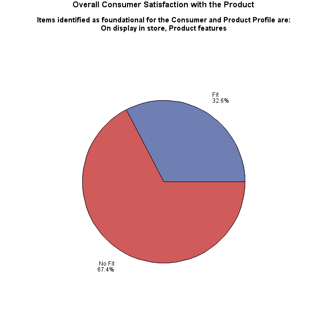 Pie chart of fit