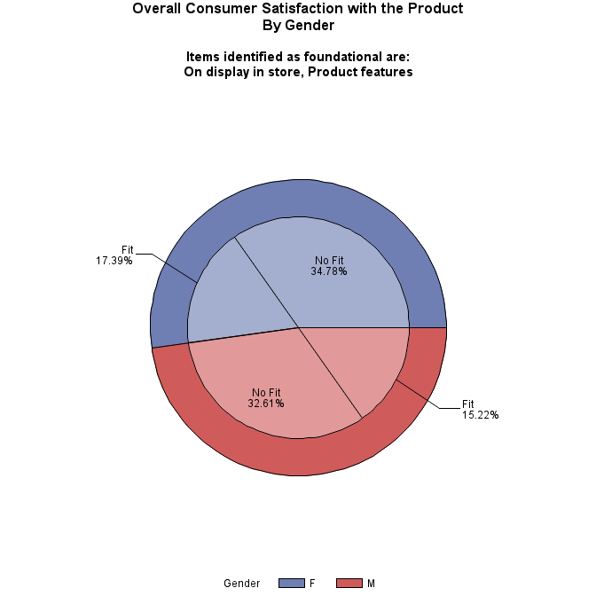 Pie chart of gender
