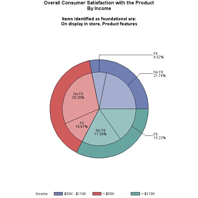 Pie chart of income