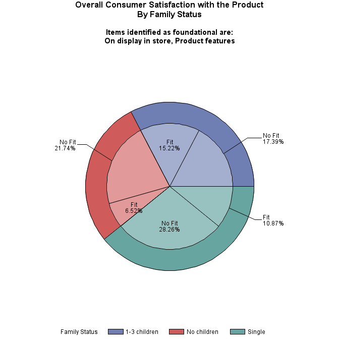 Pie chart of family_status