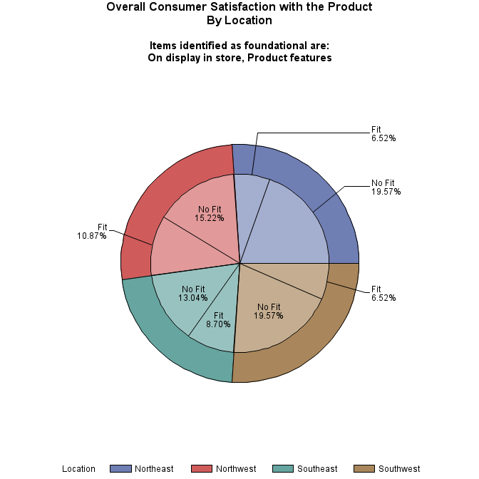 Pie chart of location