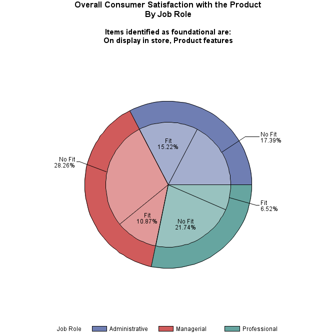 Pie chart of job_role