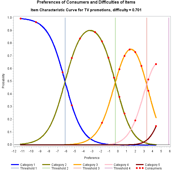 Plot of prob3_1 by ability