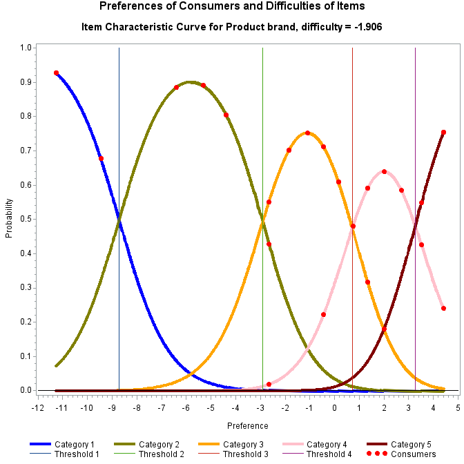 Plot of prob4_1 by ability