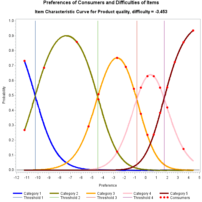 Plot of prob5_1 by ability