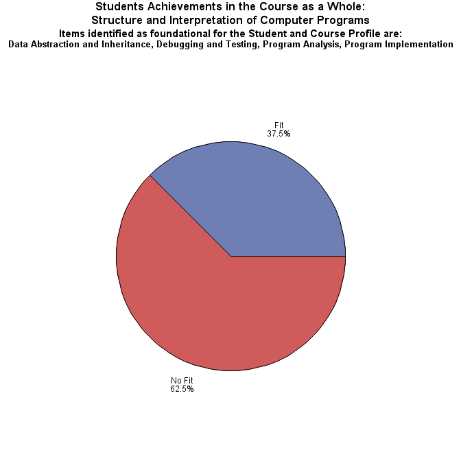 Pie chart of fit