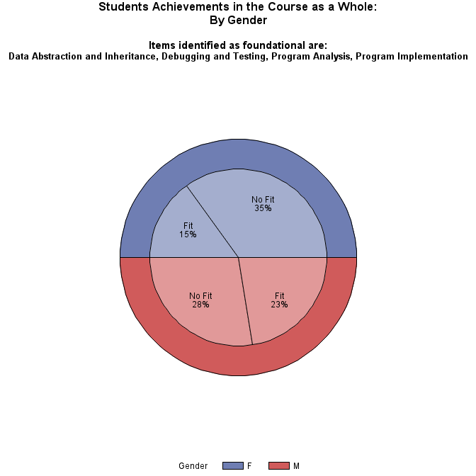 Pie chart of gender