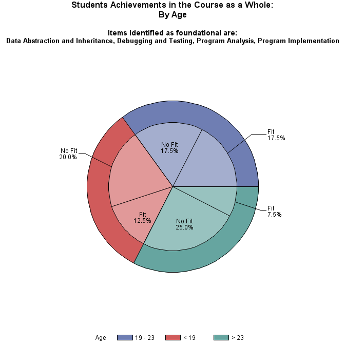 Pie chart of age
