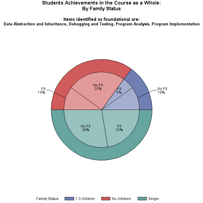 Pie chart of family_status