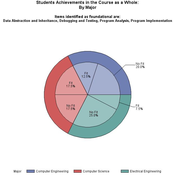 Pie chart of major