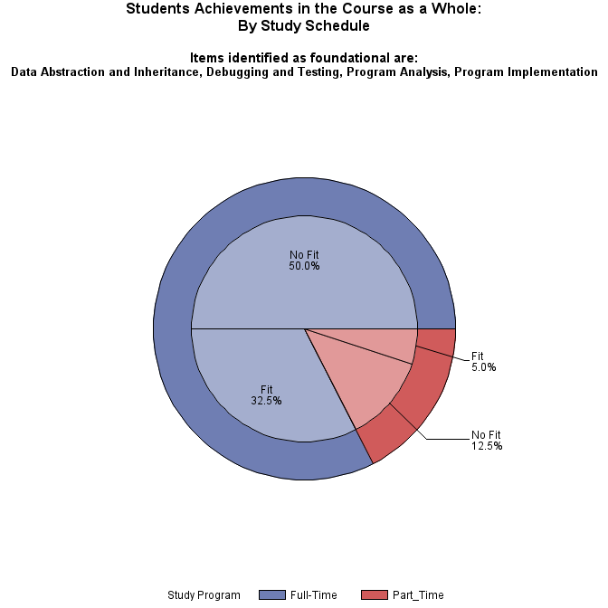 Pie chart of study_schedule