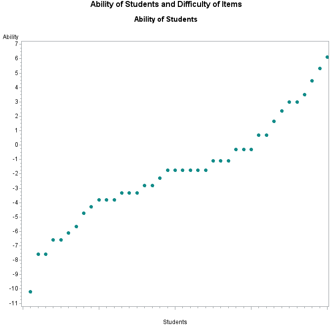 Plot of new_abil by obs