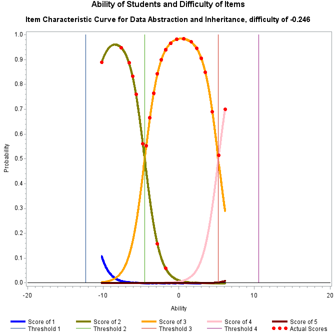 Plot of prob9_1 by ability