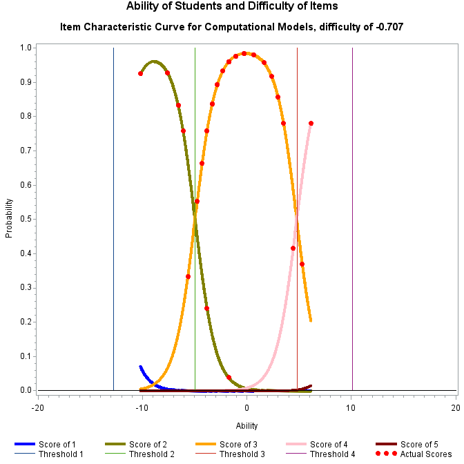 Plot of prob10_1 by ability