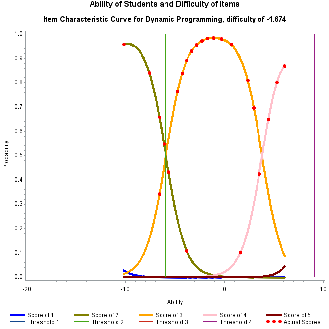 Plot of prob12_1 by ability