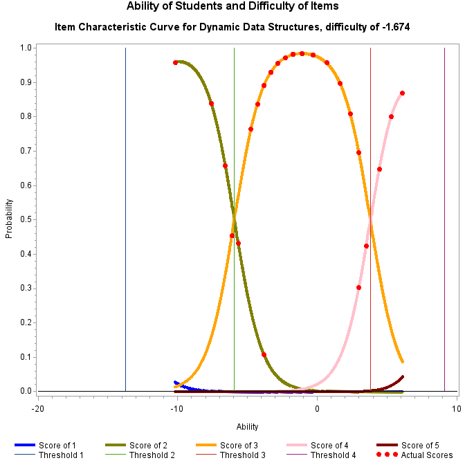 Plot of prob13_1 by ability