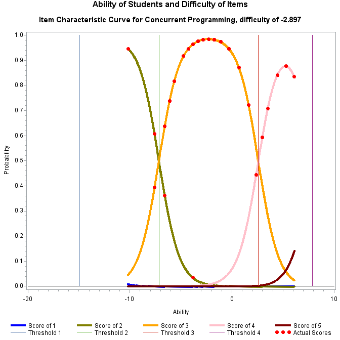 Plot of prob15_1 by ability