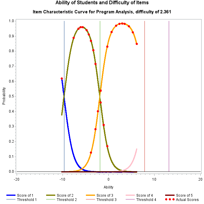Plot of prob3_1 by ability