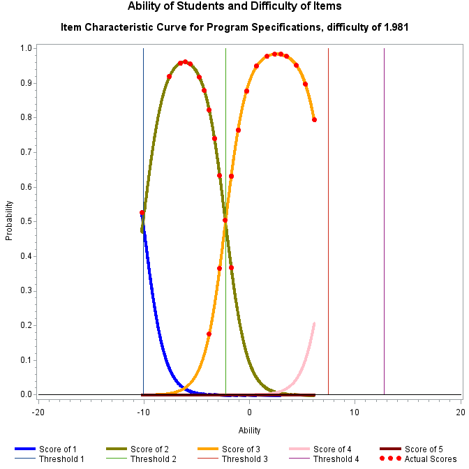Plot of prob4_1 by ability