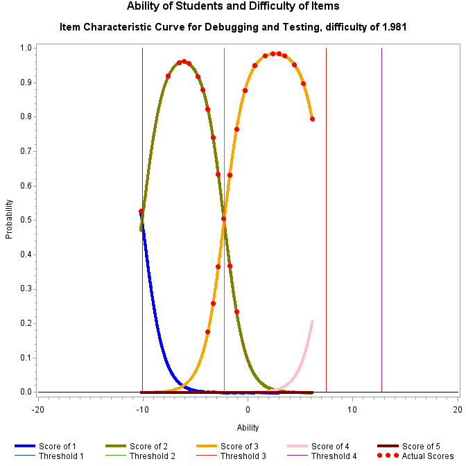 Plot of prob5_1 by ability