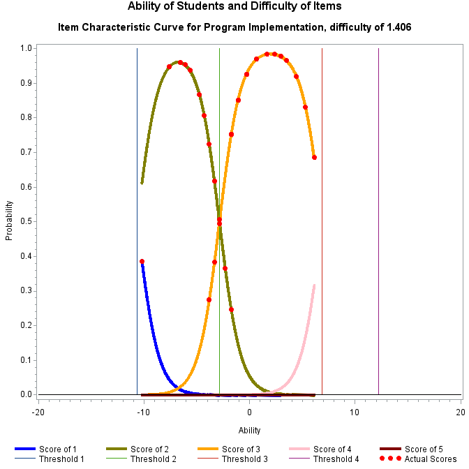 Plot of prob6_1 by ability