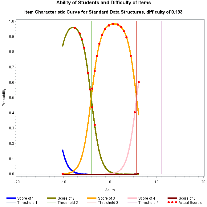 Plot of prob7_1 by ability