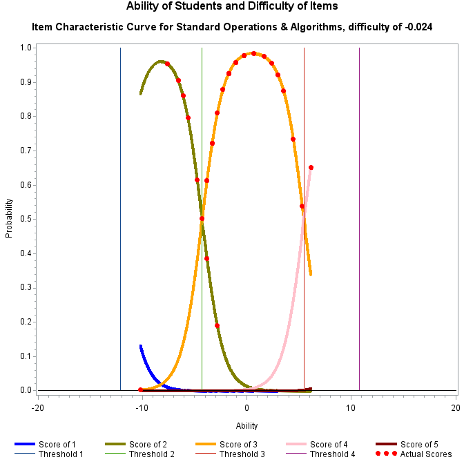 Plot of prob8_1 by ability
