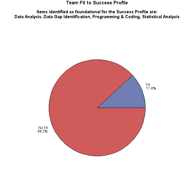 Pie chart of fit