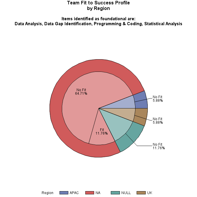 Pie chart of Region