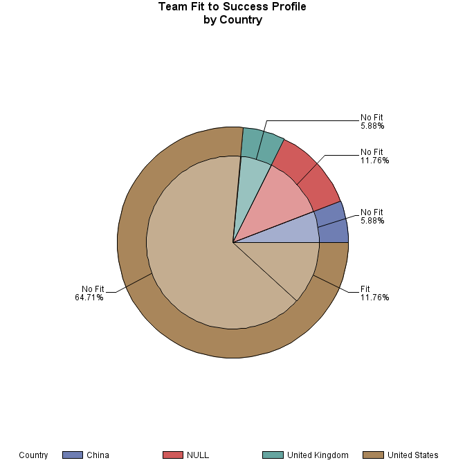Pie chart of Country