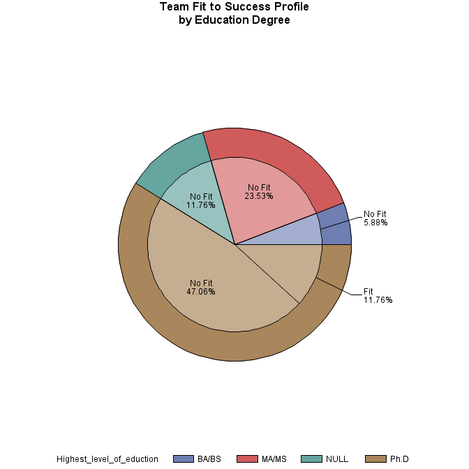Pie chart of Highest_level_of_eduction