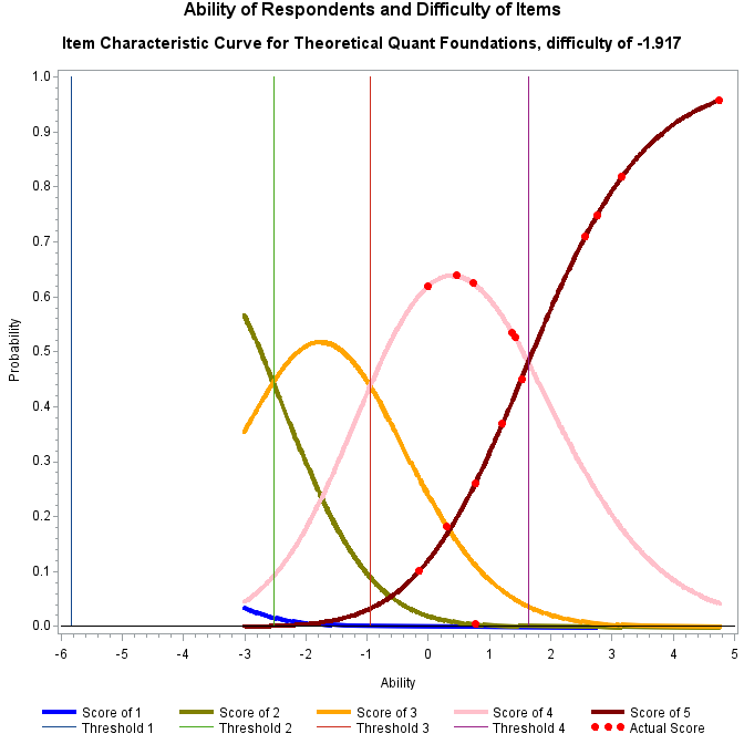 Plot of prob9_1 by ability
