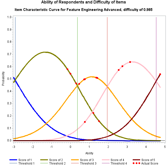 Plot of prob12_1 by ability