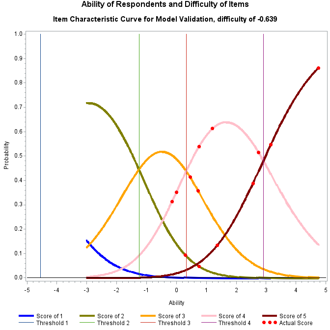 Plot of prob13_1 by ability
