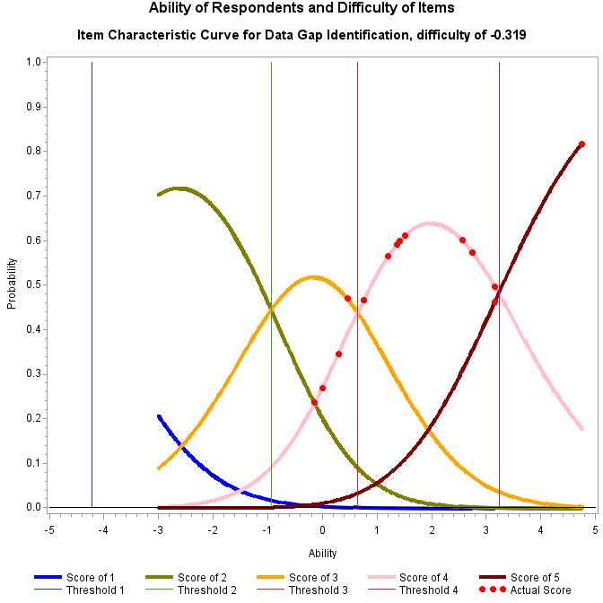 Plot of prob2_1 by ability