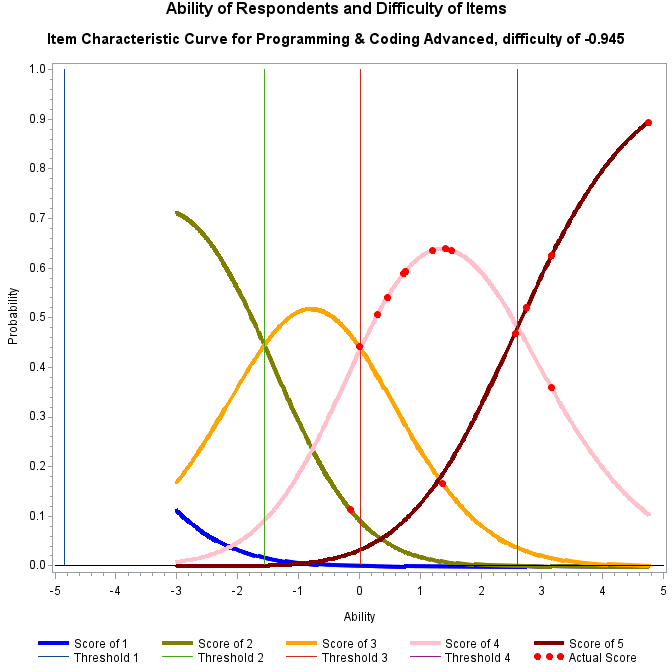 Plot of prob3_1 by ability