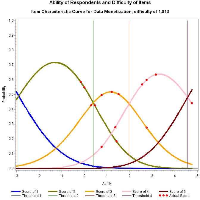 Plot of prob4_1 by ability