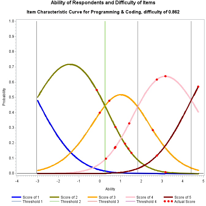 Plot of prob5_1 by ability