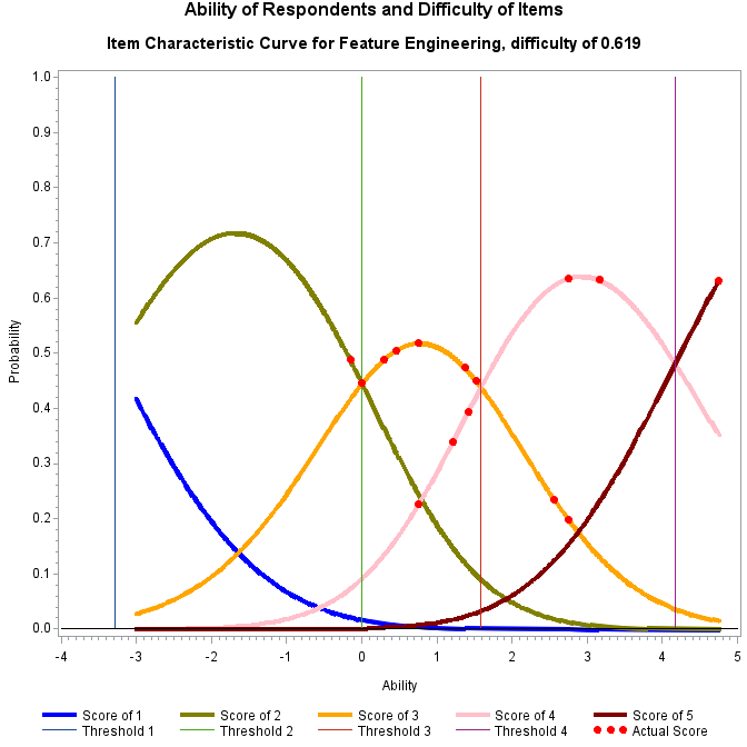 Plot of prob7_1 by ability