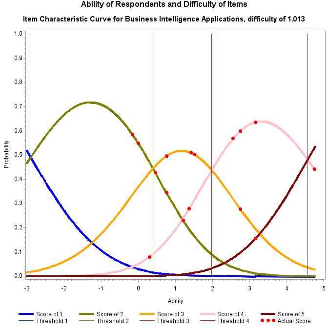 Plot of prob8_1 by ability